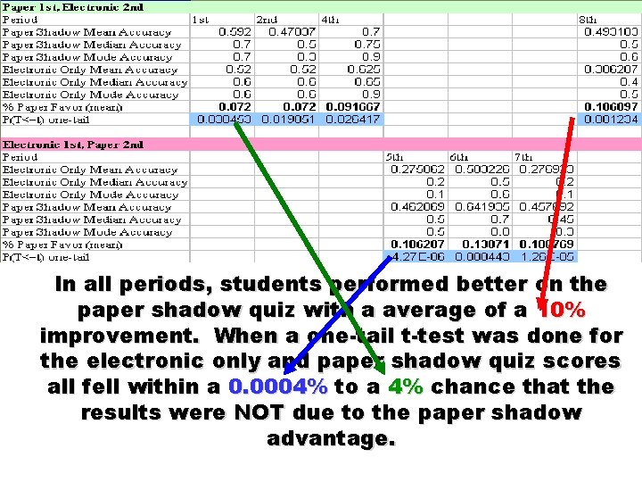In all periods, students performed better on the paper shadow quiz with a average