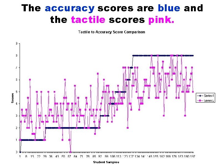 The accuracy scores are blue and the tactile scores pink. 