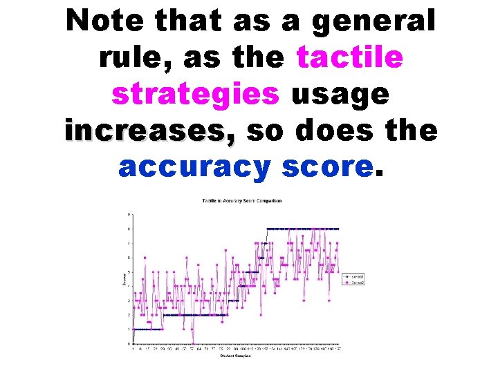 Note that as a general rule, as the tactile strategies usage increases, so does