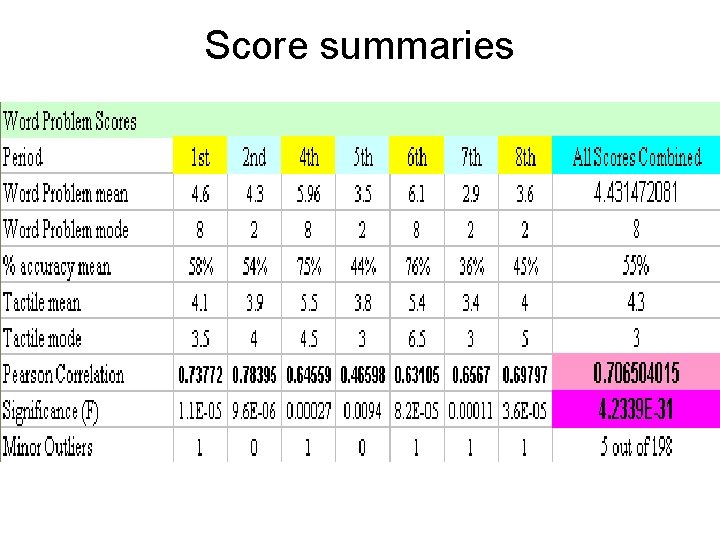 Score summaries 