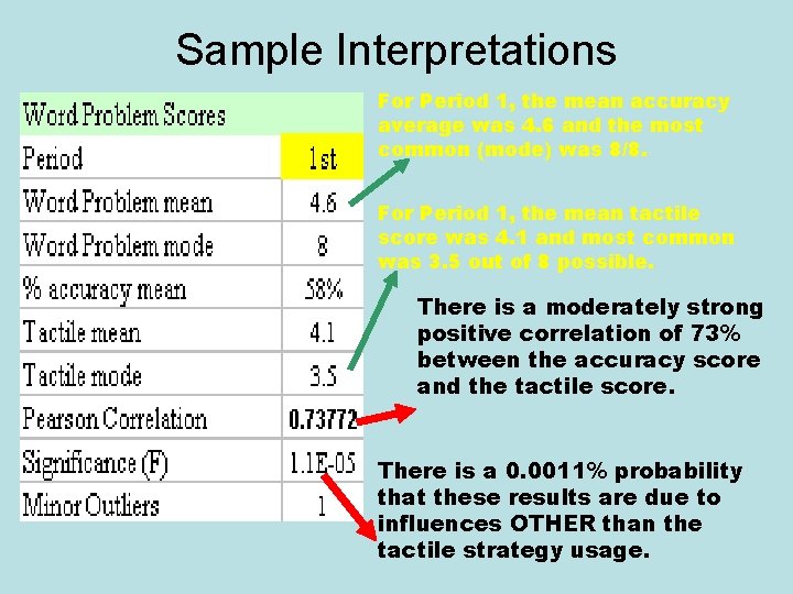 Sample Interpretations For Period 1, the mean accuracy average was 4. 6 and the