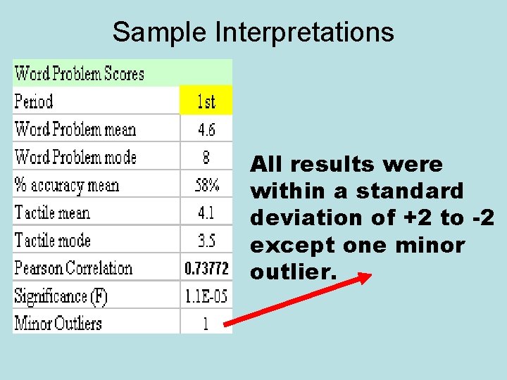 Sample Interpretations All results were within a standard deviation of +2 to -2 except