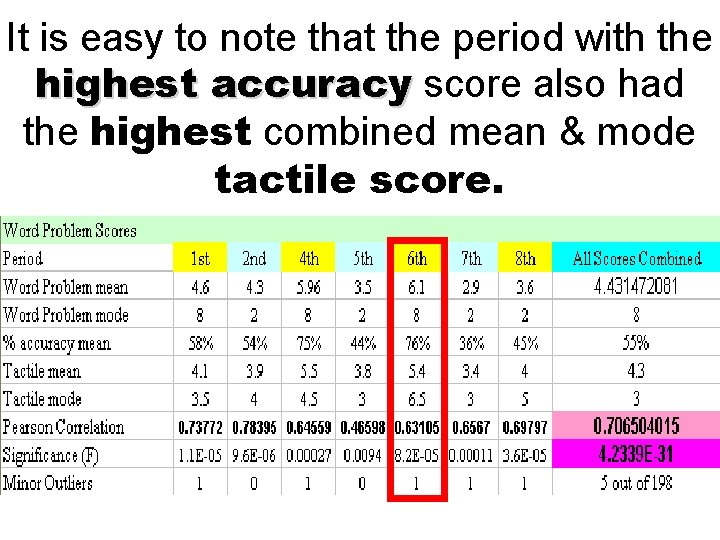 It is easy to note that the period with the highest accuracy score also