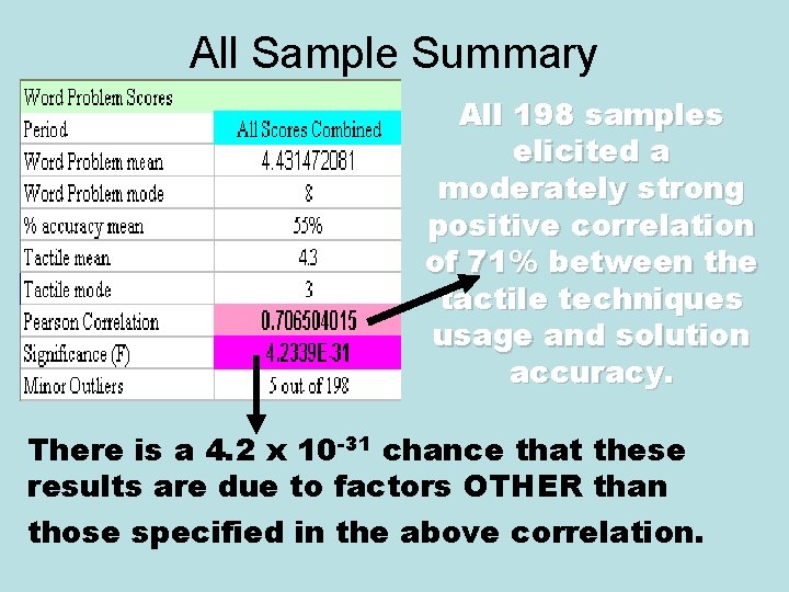 All Sample Summary All 198 samples elicited a moderately strong positive correlation of 71%