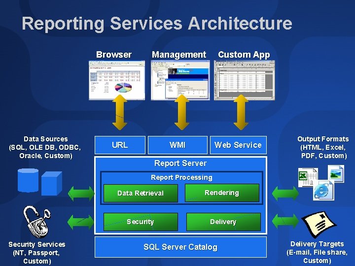 Reporting Services Architecture Browser Data Sources (SQL, OLE DB, ODBC, Oracle, Custom) Management URL