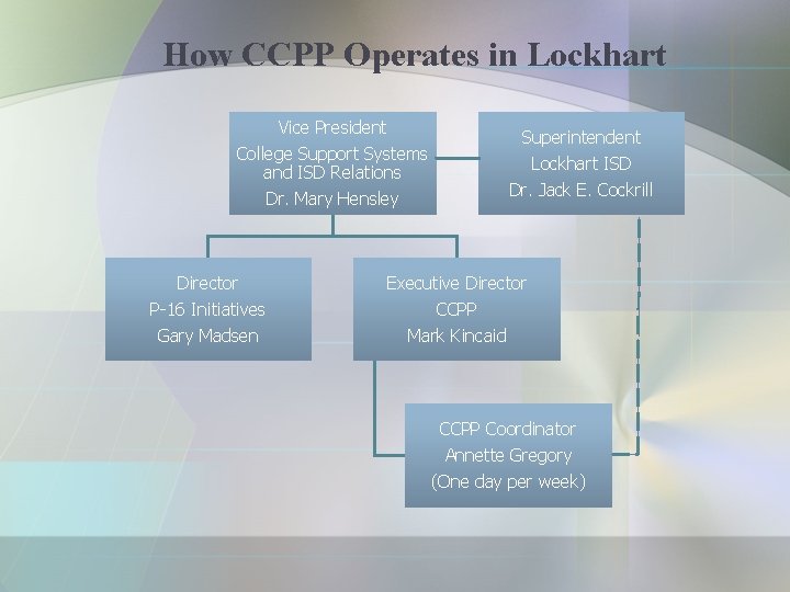 How CCPP Operates in Lockhart Vice President College Support Systems and ISD Relations Dr.