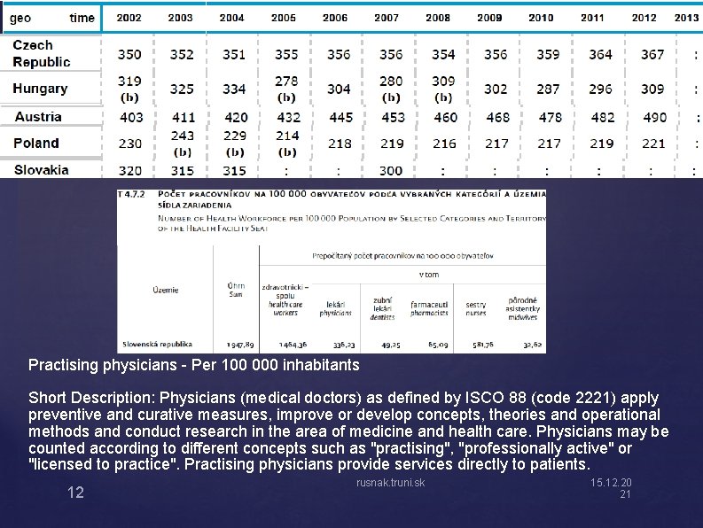 Practising physicians - Per 100 000 inhabitants Short Description: Physicians (medical doctors) as defined