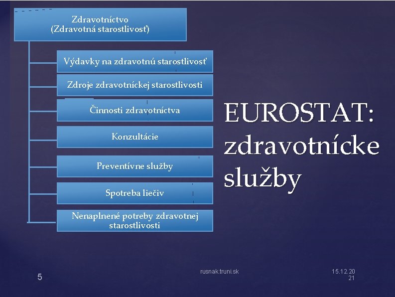 Zdravotníctvo (Zdravotná starostlivosť) Výdavky na zdravotnú starostlivosť Zdroje zdravotníckej starostlivosti Činnosti zdravotníctva Konzultácie Preventívne