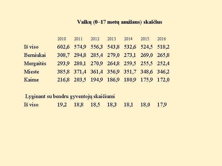 Vaikų (0– 17 metų amžiaus) skaičius Iš viso Berniukai Mergaitės Mieste Kaime 2010 2011