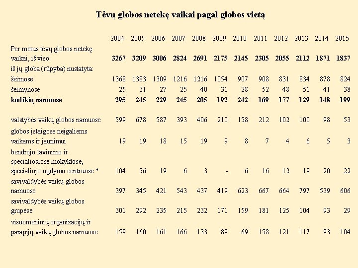 Tėvų globos netekę vaikai pagal globos vietą 2004 2005 2006 2007 2008 2009 2010