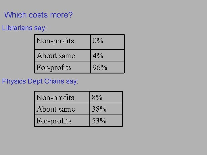 Which costs more? Librarians say: Non-profits 0% About same For-profits 4% 96% Physics Dept