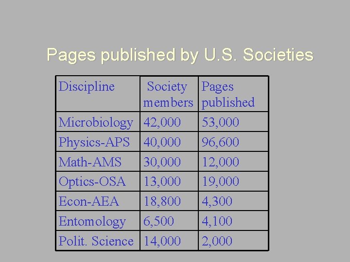 Pages published by U. S. Societies Discipline Society members Microbiology 42, 000 Physics-APS 40,