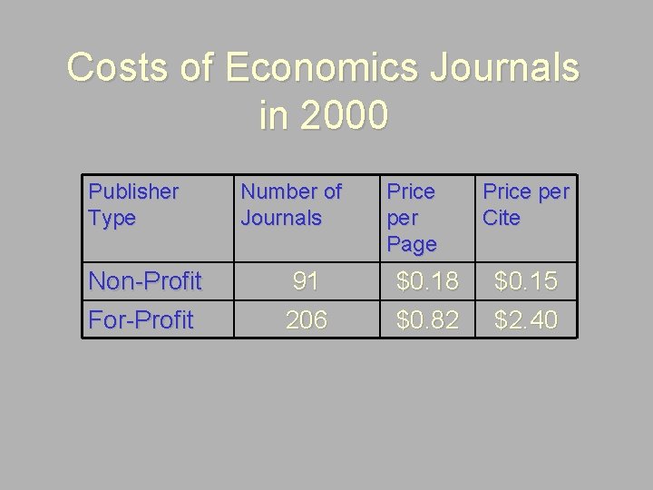 Costs of Economics Journals in 2000 Publisher Type Non-Profit For-Profit Number of Journals 91