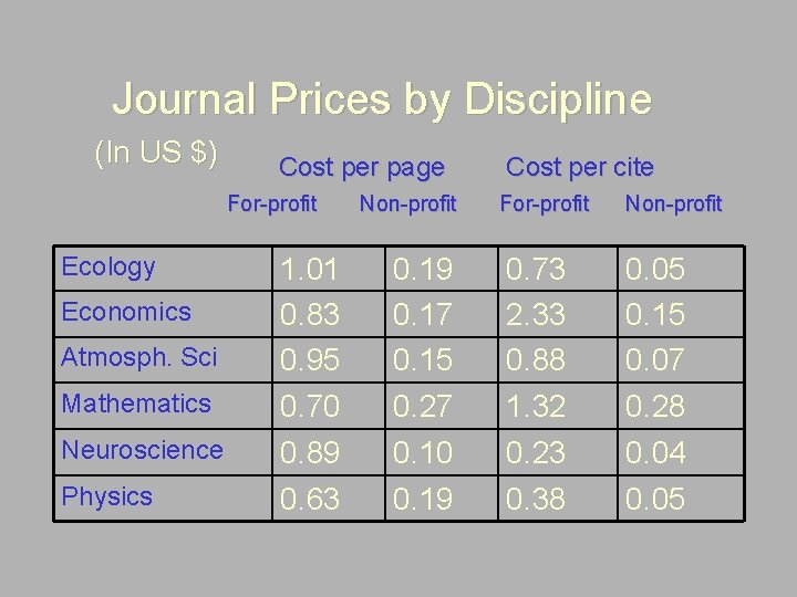 Journal Prices by Discipline (In US $) Cost per page For-profit Ecology Economics Atmosph.