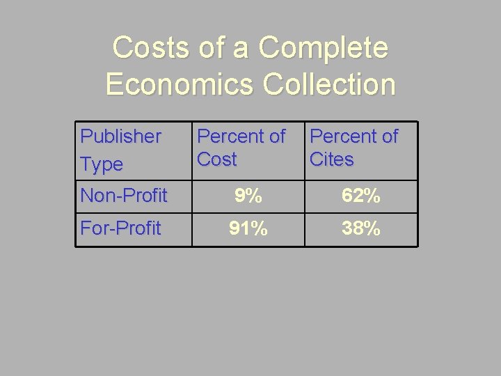 Costs of a Complete Economics Collection Publisher Type Percent of Cost Percent of Cites