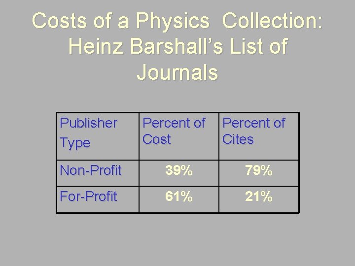 Costs of a Physics Collection: Heinz Barshall’s List of Journals Publisher Type Percent of