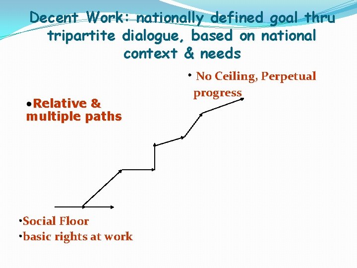 Decent Work: nationally defined goal thru tripartite dialogue, based on national context & needs