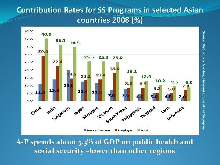 Contribution Rates for SS Programs in selected Asian countries 2008 (%) Source: Prof. Mukul