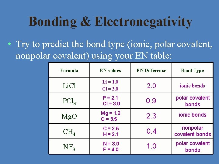 Bonding & Electronegativity • Try to predict the bond type (ionic, polar covalent, nonpolar Bonding & Electronegativity • Try to predict the bond type (ionic, polar covalent, nonpolar