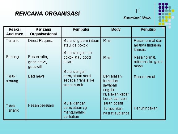 11 RENCANA ORGANISASI Reaksi Audience Rencana Organisasional Tertarik Direct Request Senang Pesan rutin, good