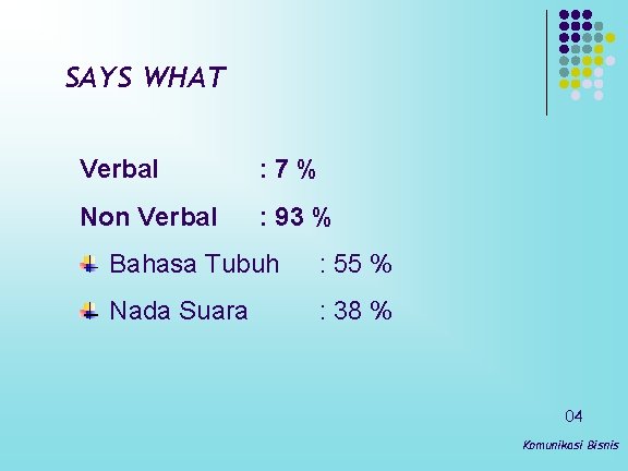 SAYS WHAT Verbal : 7% Non Verbal : 93 % Bahasa Tubuh : 55