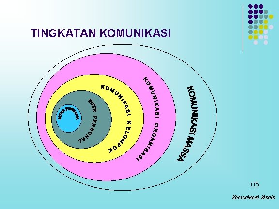 TINGKATAN KOMUNIKASI 05 Komunikasi Bisnis 