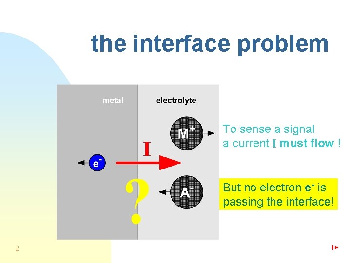 the interface problem To sense a signal a current I must flow ! But