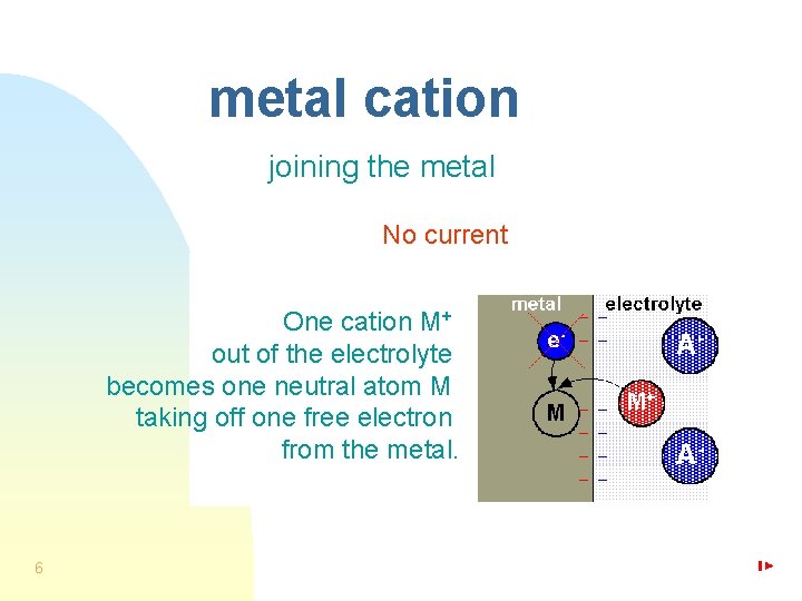 metal cation joining the metal No current One cation M+ out of the electrolyte