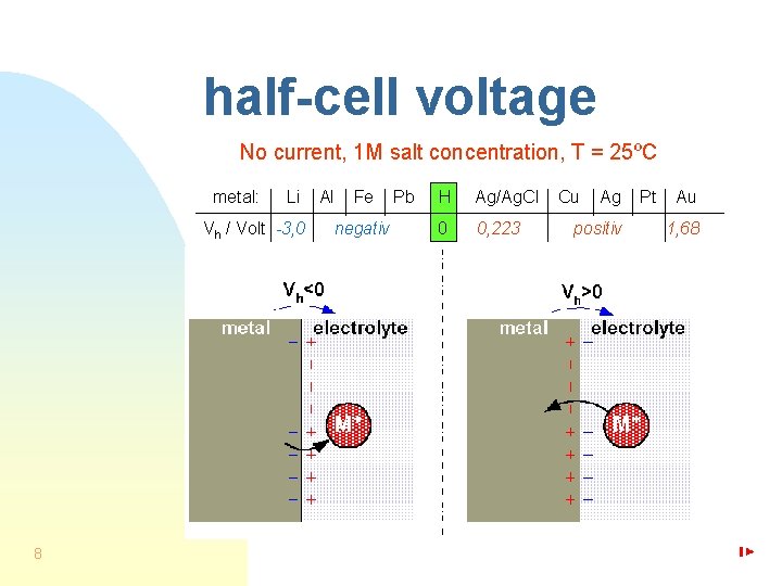 half-cell voltage No current, 1 M salt concentration, T = 25ºC metal: Li Vh