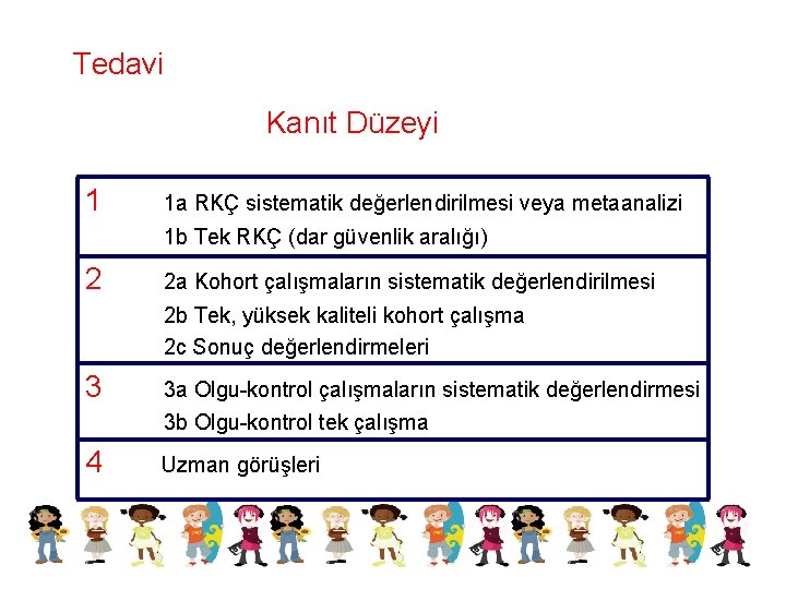 Tedavi Kanıt Düzeyi 1 1 a RKÇ sistematik değerlendirilmesi veya metaanalizi 1 b Tek