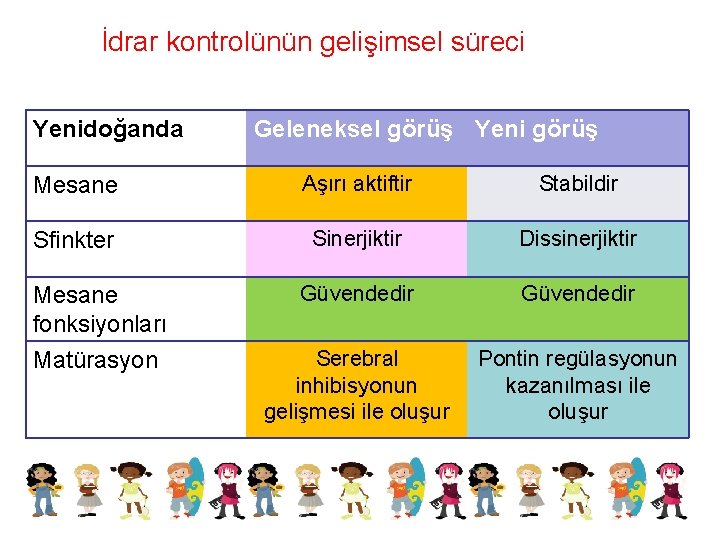 İdrar kontrolünün gelişimsel süreci Yenidoğanda Geleneksel görüş Yeni görüş Mesane Aşırı aktiftir Stabildir Sfinkter