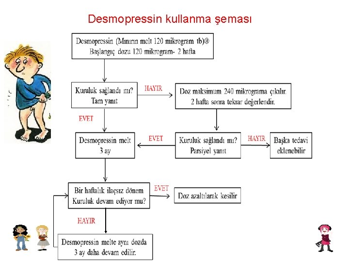 Desmopressin kullanma şeması 