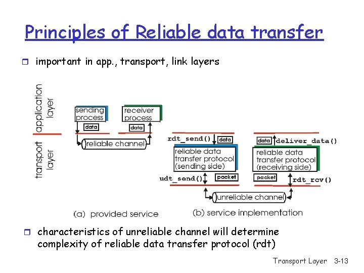 Principles of Reliable data transfer r important in app. , transport, link layers r