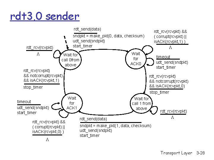 rdt 3. 0 sender rdt_send(data) sndpkt = make_pkt(0, data, checksum) udt_send(sndpkt) start_timer rdt_rcv(rcvpkt) L