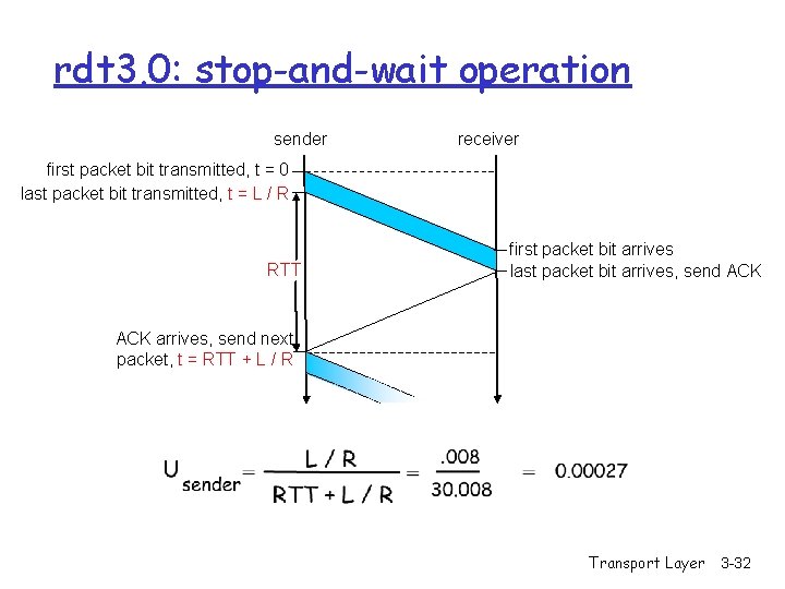 rdt 3. 0: stop-and-wait operation sender receiver first packet bit transmitted, t = 0