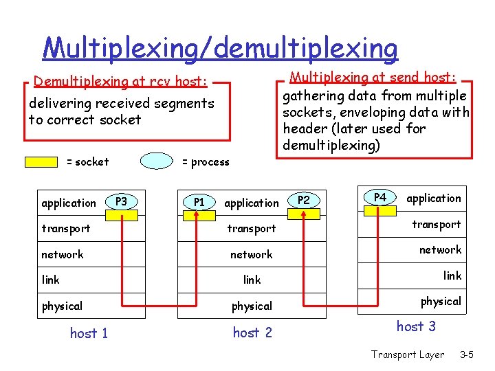 Multiplexing/demultiplexing Multiplexing at send host: gathering data from multiple sockets, enveloping data with header