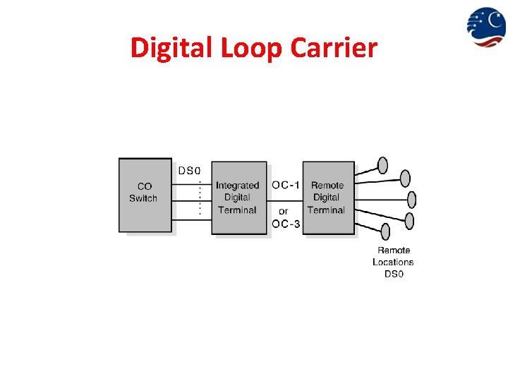 Digital Loop Carrier 