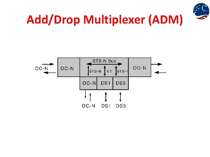 Add/Drop Multiplexer (ADM) 