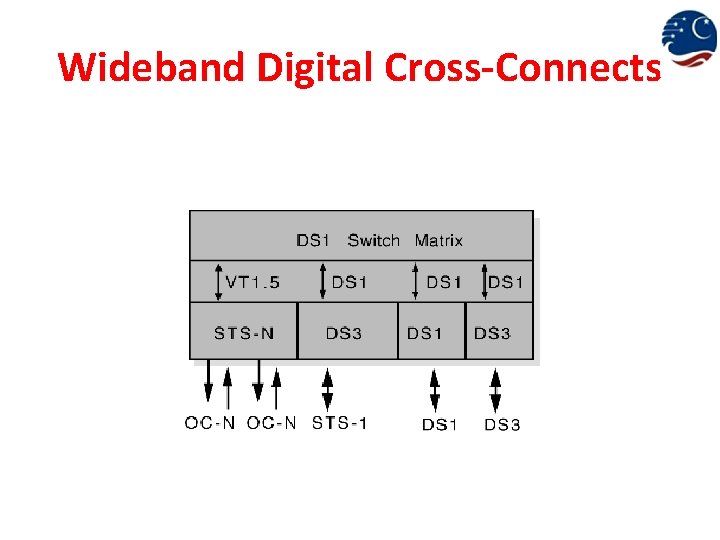 Wideband Digital Cross-Connects 