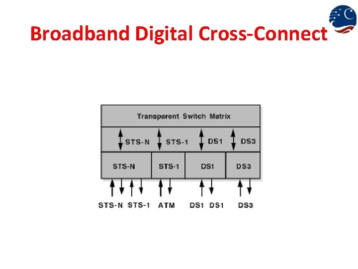 Broadband Digital Cross-Connect 
