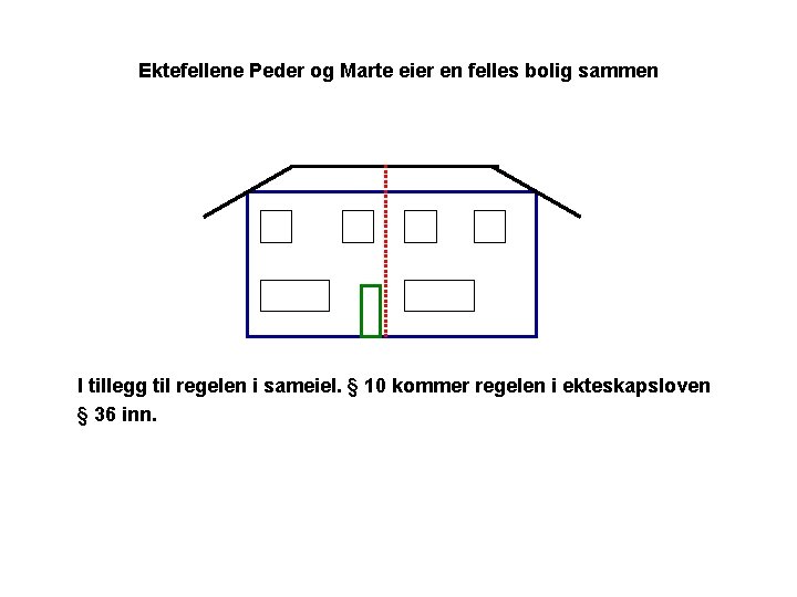 Ektefellene Peder og Marte eier en felles bolig sammen I tillegg til regelen i