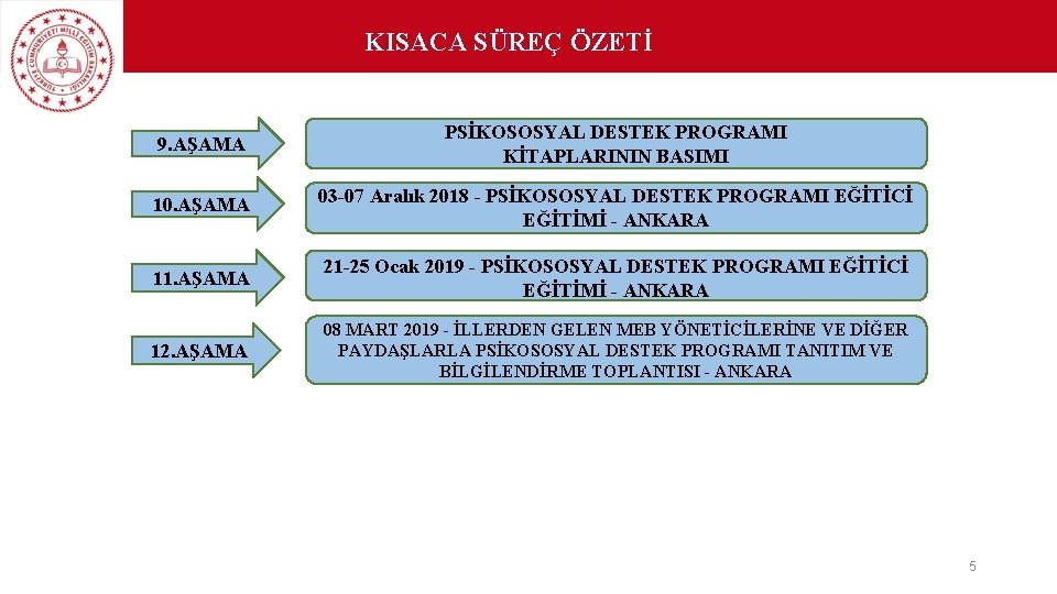 KISACA SÜREÇ ÖZETİ 9. AŞAMA PSİKOSOSYAL DESTEK PROGRAMI KİTAPLARININ BASIMI 10. AŞAMA 03 -07