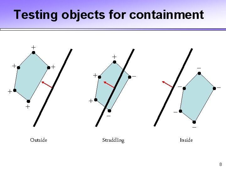 Testing objects for containment + + + - - Outside Straddling Inside 8 Testing objects for containment + + + - - Outside Straddling Inside 8
