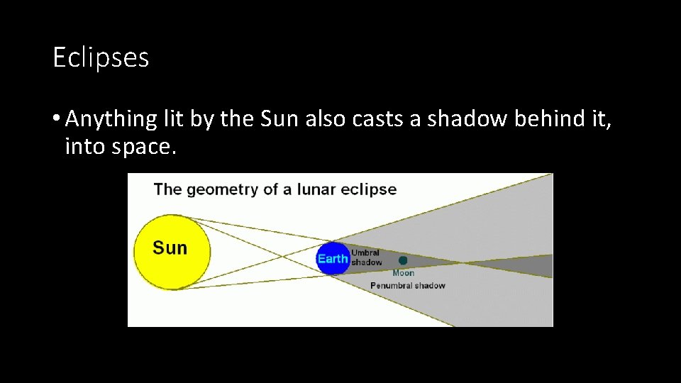 Eclipses • Anything lit by the Sun also casts a shadow behind it, into