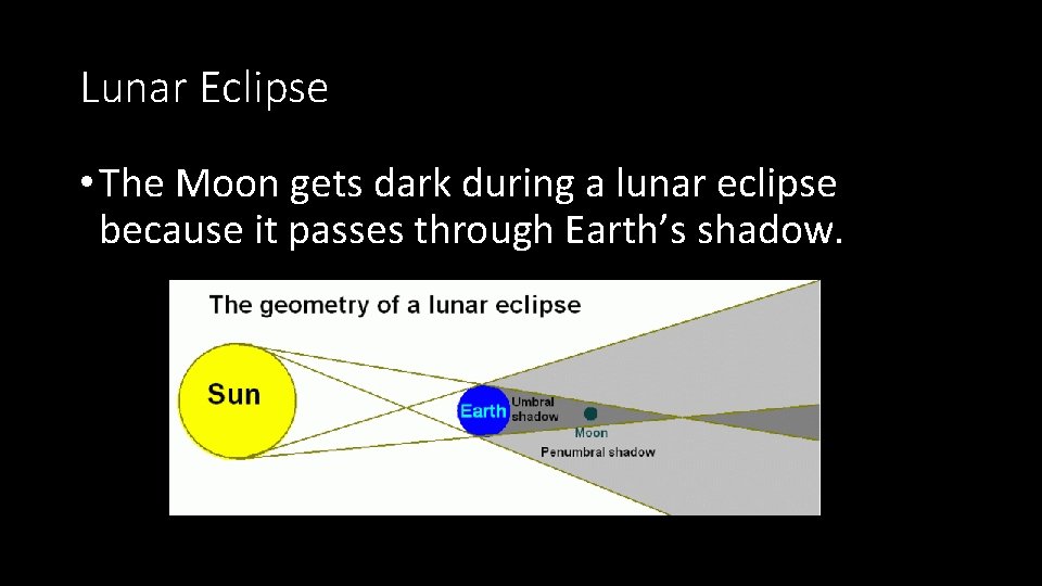 Lunar Eclipse • The Moon gets dark during a lunar eclipse because it passes