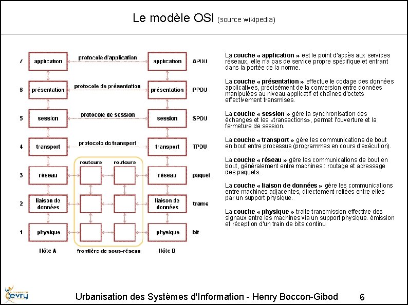 Le modèle OSI (source wikipedia) • La couche « application » est le point