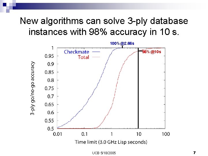 New algorithms can solve 3 -ply database instances with 98% accuracy in 10 s.
