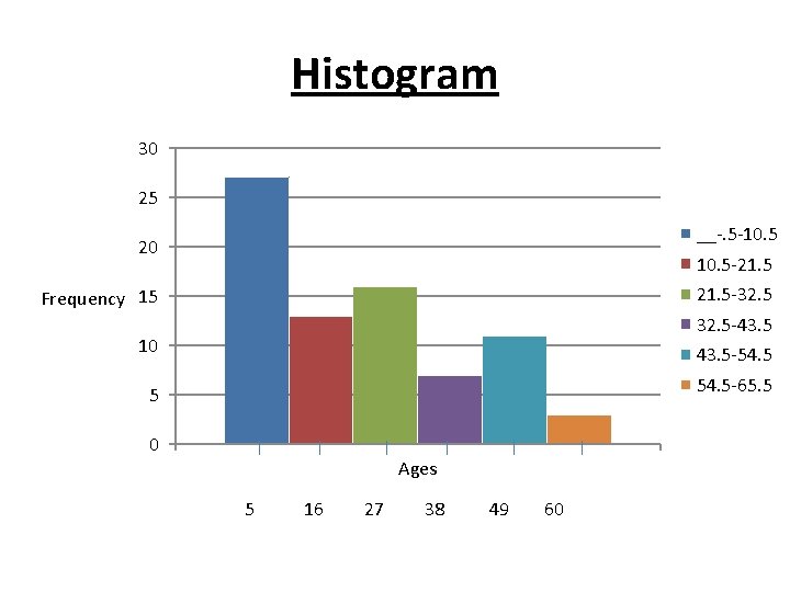 Histogram 30 25 __-. 5 -10. 5 20 10. 5 -21. 5 -32. 5