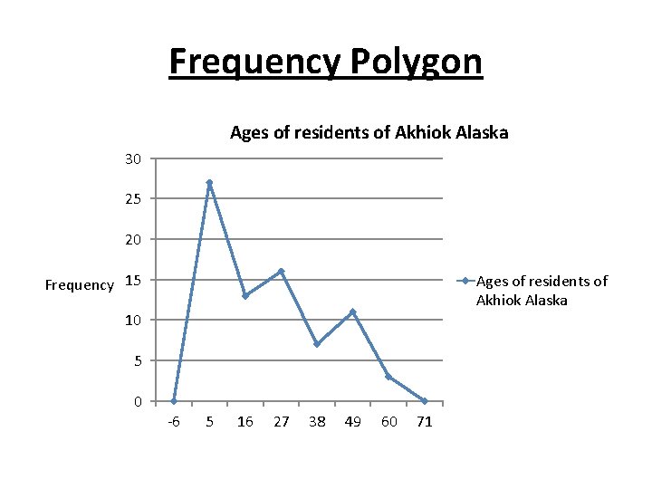 Frequency Polygon Ages of residents of Akhiok Alaska 30 25 20 Frequency 15 Ages