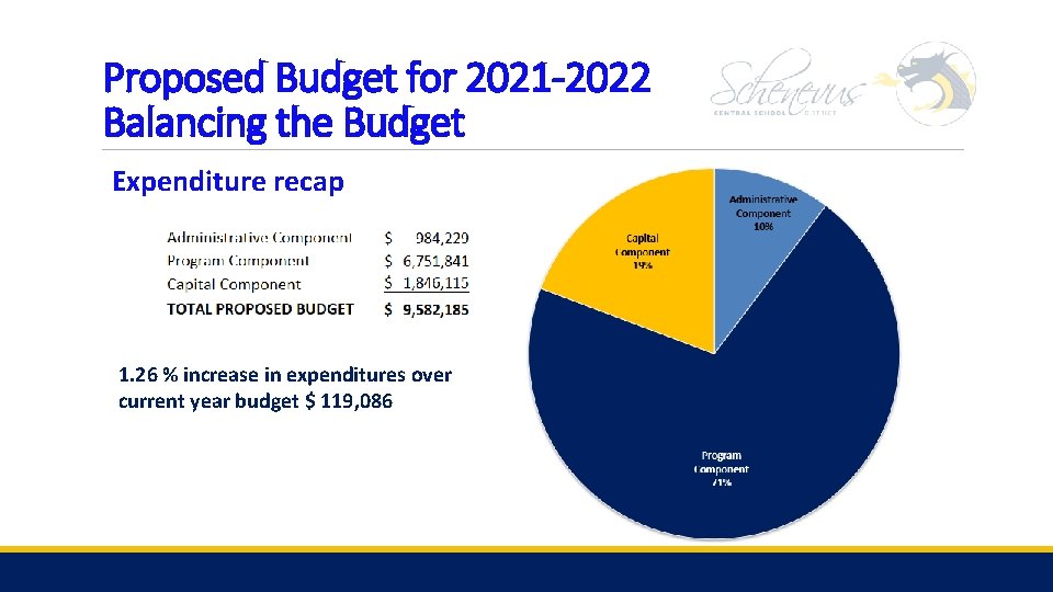 Proposed Budget for 2021 -2022 Balancing the Budget Expenditure recap 1. 26 % increase